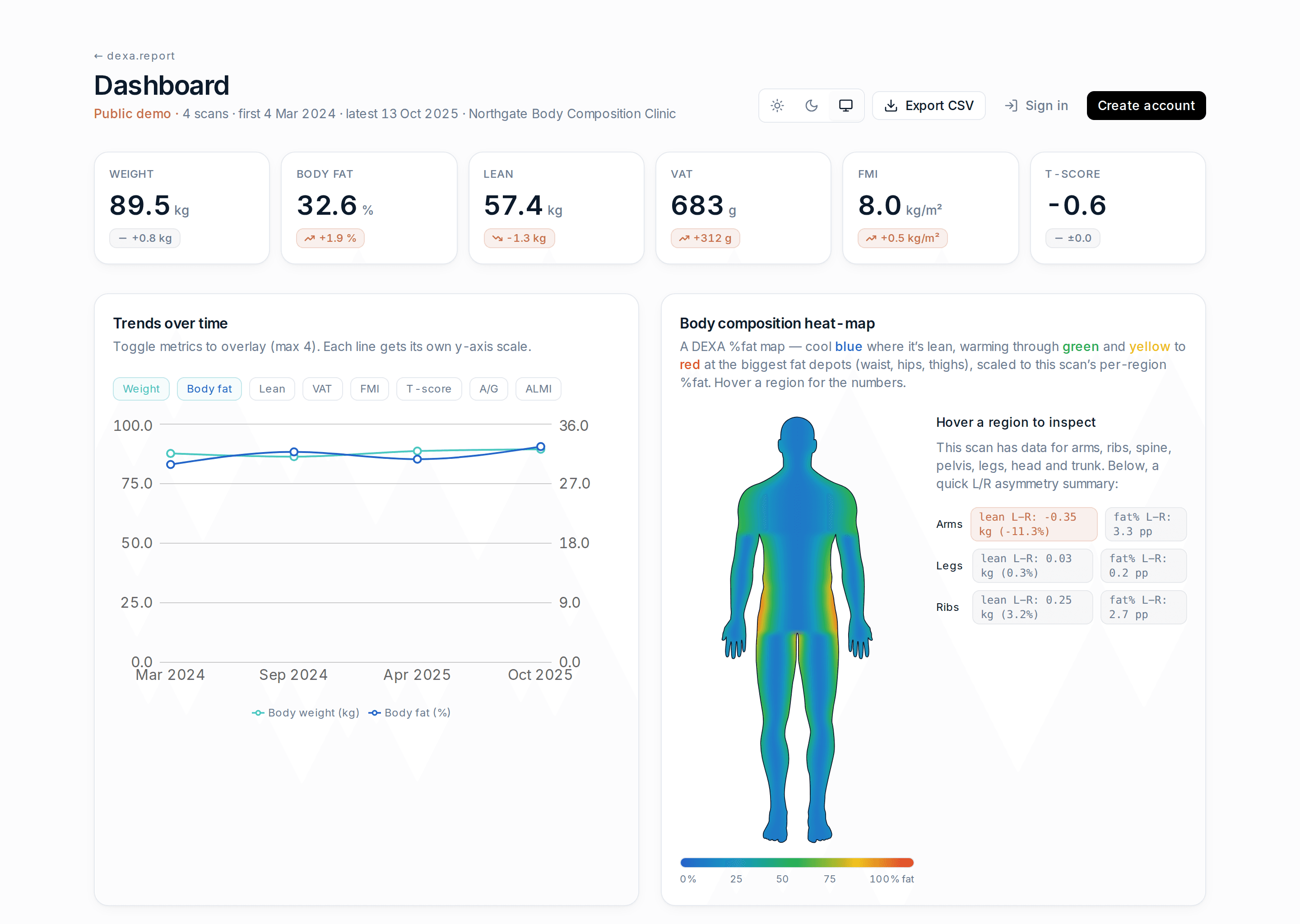 The dexa.report dashboard: snapshot stats, trends and a body-composition heat-map